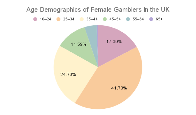 GoodLuckMate UK Gambling Survey Female Participants